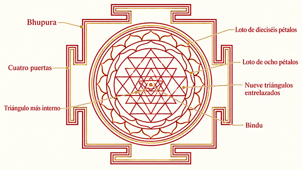 Diagrama etiquetado del Sri Yantra que identifica el bhupura, cuatro puertas, dos anillos de loto, nueve triángulos entrelazados, el triángulo interior y el bindu.